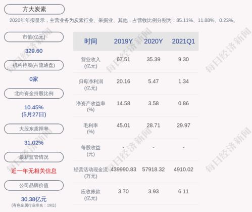 方大炭素股权动态 方大集团解除质押1.22亿股及再质押8700万股，聚焦技术开发与技术咨询